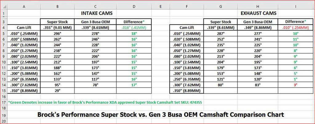 Brock's Super Stock Camshaft Set Hayabusa (22-25)