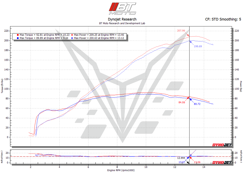 BT Moto من بي تي موتو S1000RR 23-26 Velocity Stack M RACE مكدسات السرعة