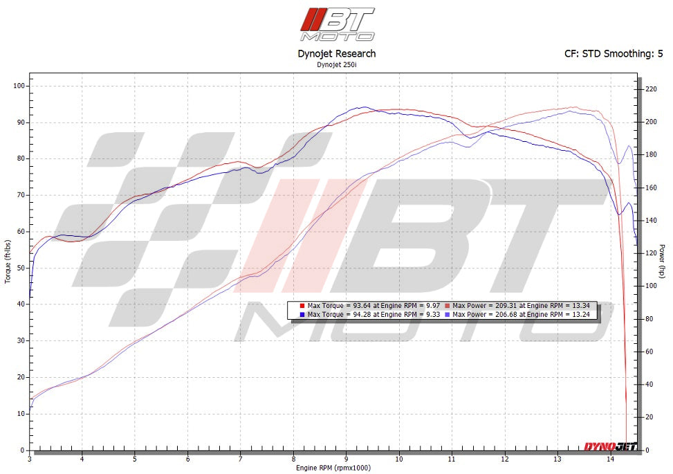 BT Moto من بي تي موتو S1000RR 15-19 Velocity Stack M RACE مكدسات السرعة