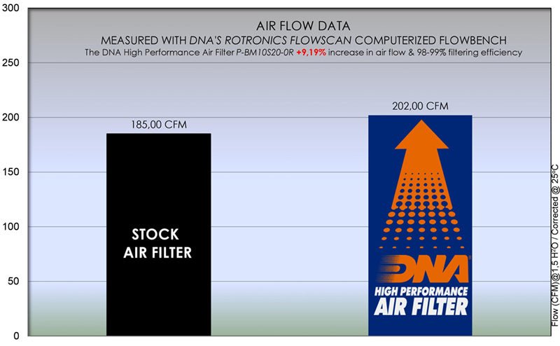 دي إن إي فلتر هواء بي إم دابليو (S1000RR (19 - 20)) - BOOST BOX PERFORMANCE DNA AIR FILTERP - BM10S20 - 0R