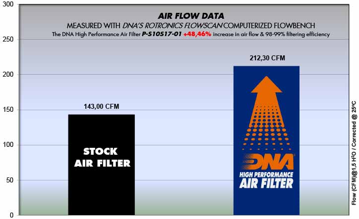 دي إن إي فلتر هواء للسوزوكي (GSXR 1000 /R/ ABS (17 - 24)) - BOOST BOX PERFORMANCE DNA AIR FILTERP - S10S17 - 01
